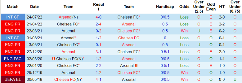 Thành tích đối đầu Chelsea FC vs Arsenal