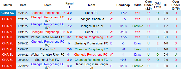 Phong độ Chengdu Rongcheng FC