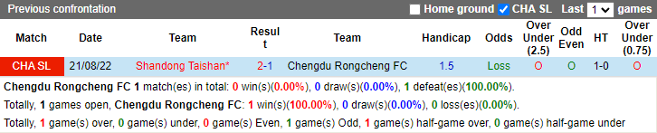 Lịch sử đối đầu Chengdu Rongcheng FC vs Shandong Taishan