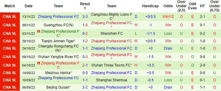 Phong độ Zhejiang Professional FC