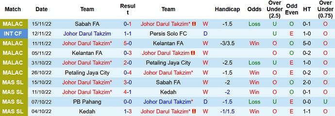 Phong độ gần đây của Johor Darul Takzim