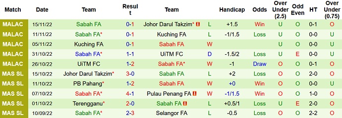 Tình hình thi đấu của Sabah FA 