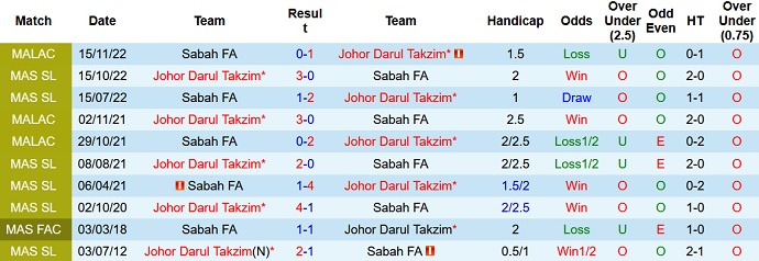 Lịch sử đối đầu của Johor Darul Takzim vs Sabah FA