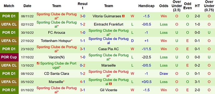Phong độ đội khách Sporting Clube de Portugal