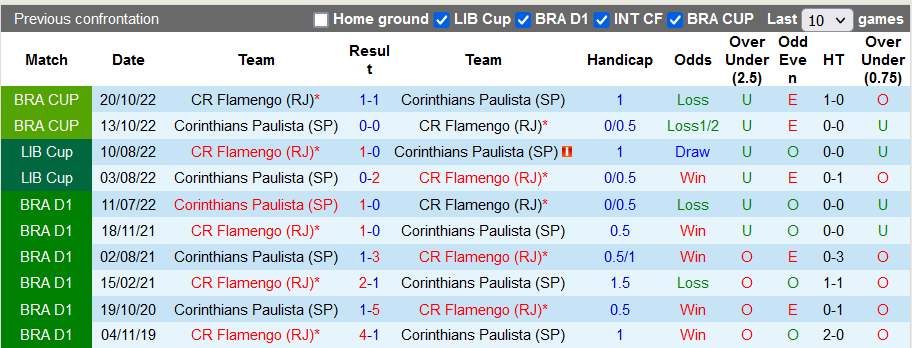 Thành tích đối đầu Flamengo vs Corinthians Paulista