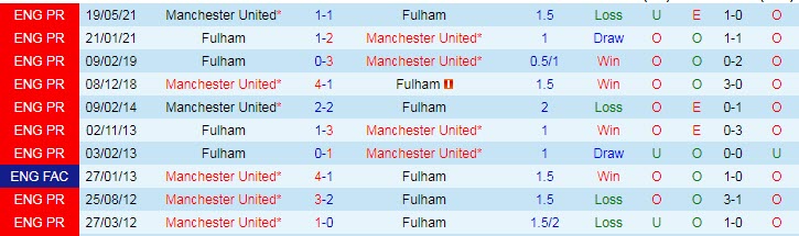 Thành tích đối đầu Fulham vs Manchester United