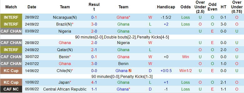 Phong độ đội bóng Ghana