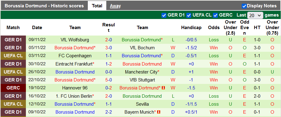 Phong độ đội khách Borussia Dortmund