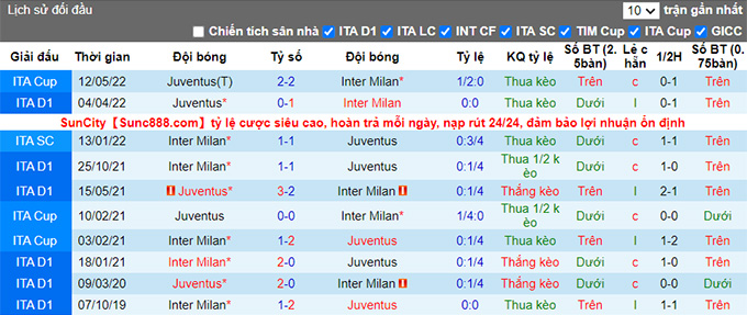 Thành tích đối đầu cùng thông tin lực lượng Juventus vs Inter Milan