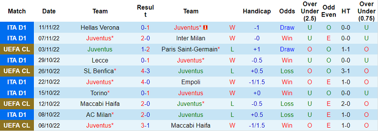 Nhận định về phong độ về đội chủ nhà Juventus