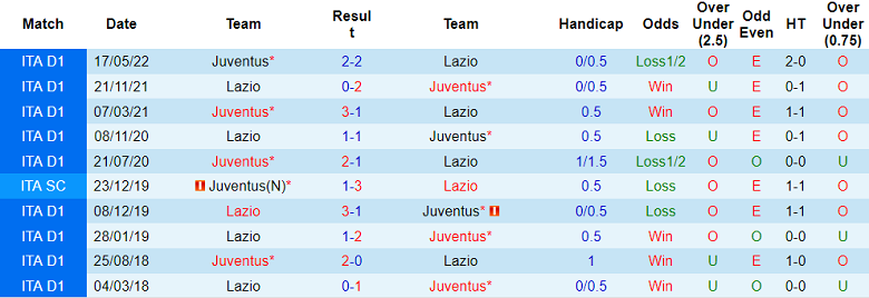 Lịch sử đối đầu của 2 đội Juventus vs Lazio