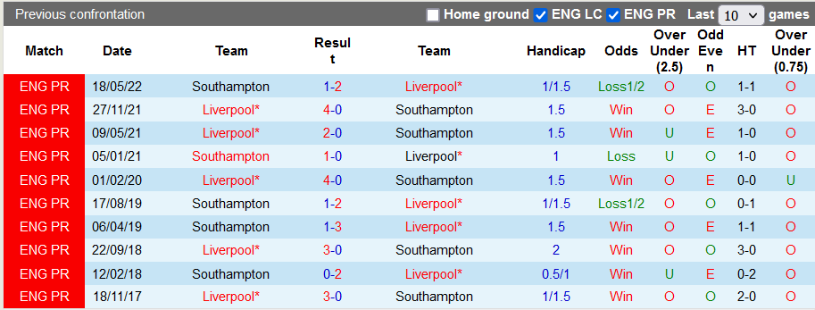 Lịch sử đối đầu của Liverpool vs Southampton