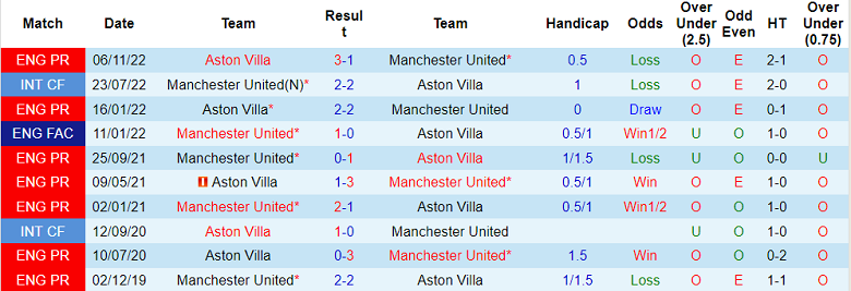 Lịch sử đổi đầu của Manchester United vs Aston Villa 