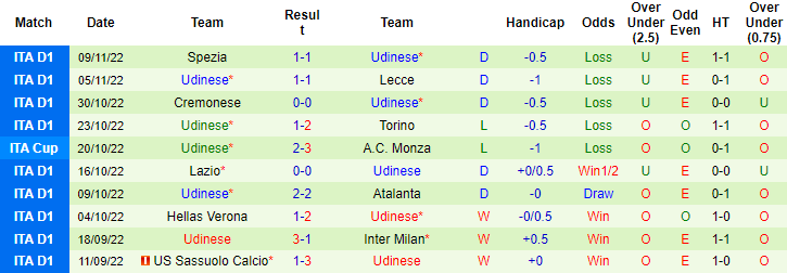 Phong độ đội khách Udinese