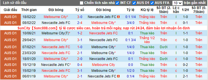Lịch sử đối đầu của Newcastle Jets FC vs Melbourne City
