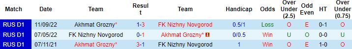 Lịch sử đối đầu FK Nizhny Novgorod