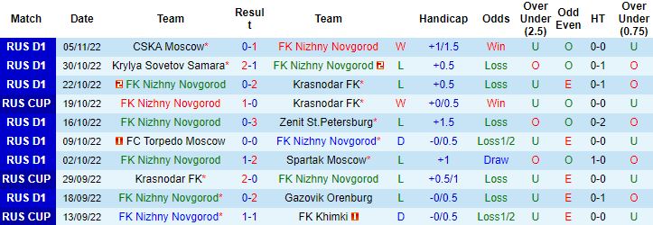 Đánh giá phong độ của đội chủ nhà FK Nizhny Novgorod