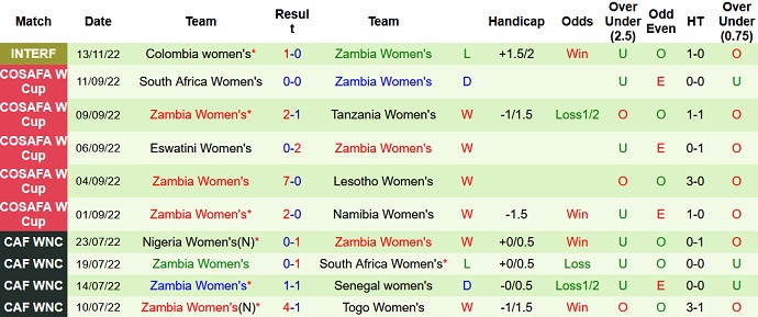 Đội nữ Zambia