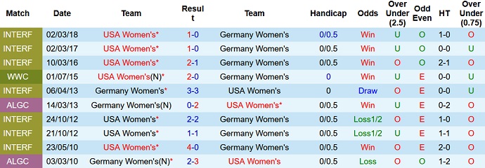 Lịch sử đối đầu của USA Women's vs Germany Women's