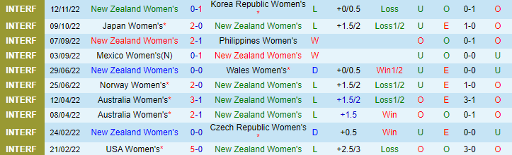 Phong độ đội chủ nhà New Zealand Women’’s