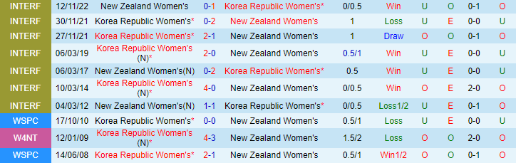 Lịch sử đối đầu của hai đội bóng New Zealand Women's vs Korea Republic Women's