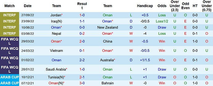 Phong độ đội tuyển Oman