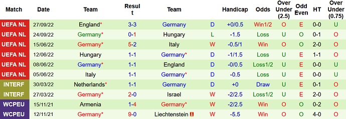 Phong độ đội tuyển Đức