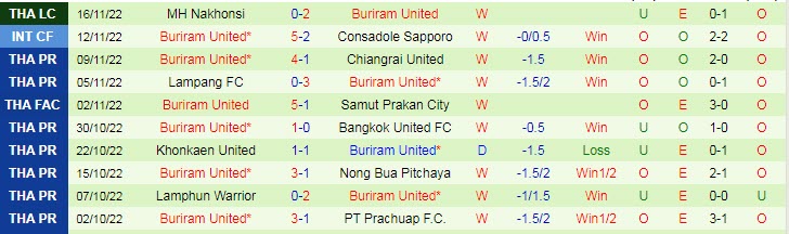 Phong độ Buriram FC