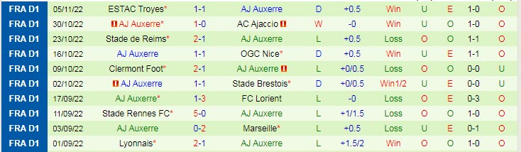 Phong độ đội khách AJ Auxerre