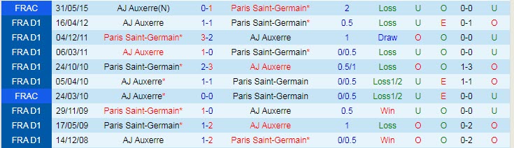 Lịch sử đối đầu của 2 đội Paris Saint - Germain vs AJ Auxerre
