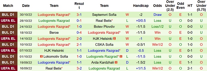 Nhận định về đội khách Ludogorets Razgrad
