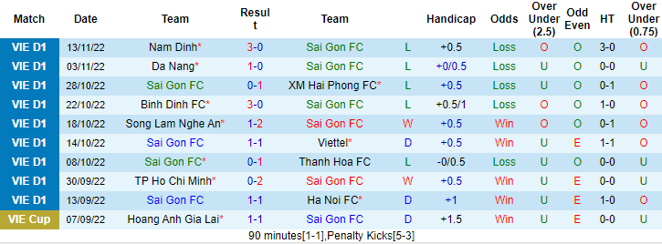 Phong độ đội bóng Sài Gòn FC