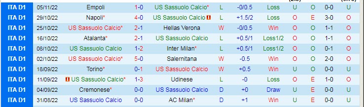 Phong độ đội chủ nhà US Sassuolo
