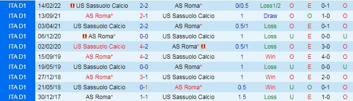 Lịch sử thi đấu của US Sassuolo Calcio vs AS Roma