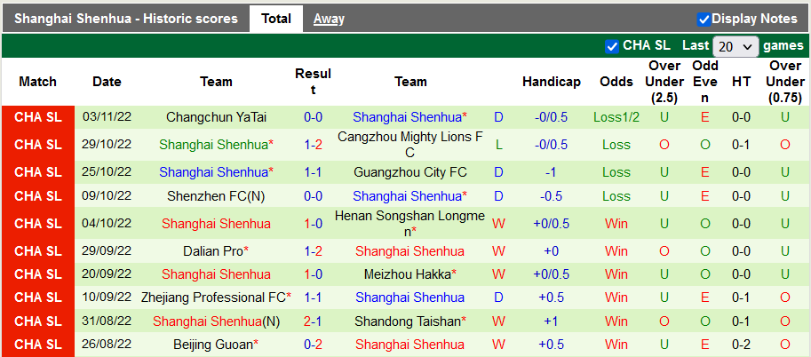 Phong độ của đội bóng Shanghai Shenhua