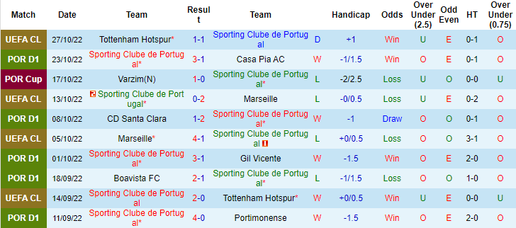 Phong độ chủ nhà Sporting Clube de Portugal