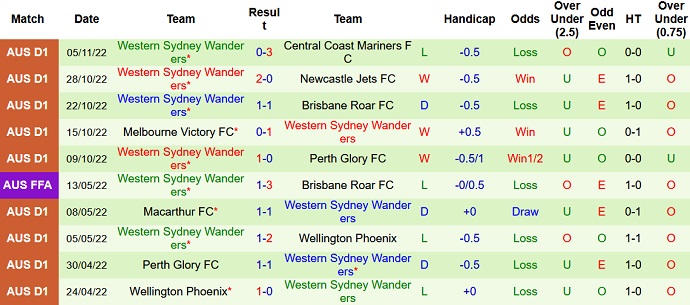 Phong độ đội khách Western Sydney Wanderers