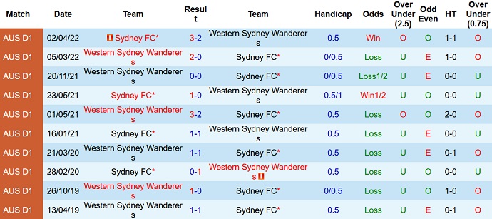 Lịch sử đối đầu của Sydney FC vs Western Sydney Wanderers