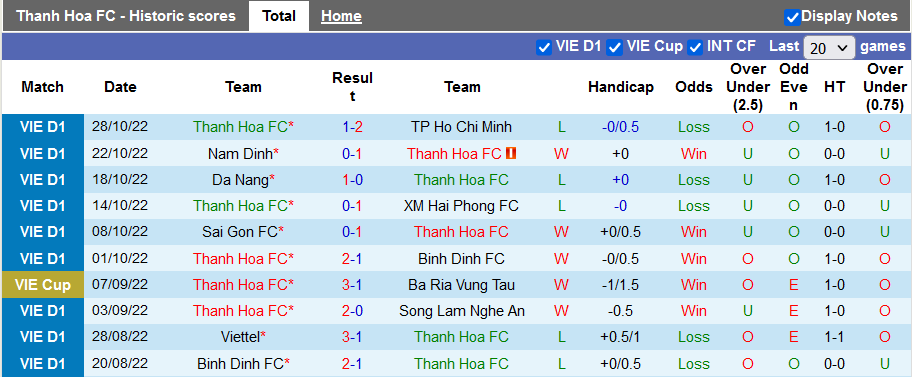 Phong độ gần đây của đội chủ nhà Thanh Hóa FC