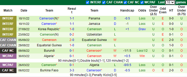 Phong độ đội bóng Cameroon