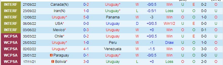 Phong độ đội tuyển Uruguay
