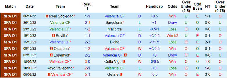 Phong độ đội chủ nhà Valencia CF