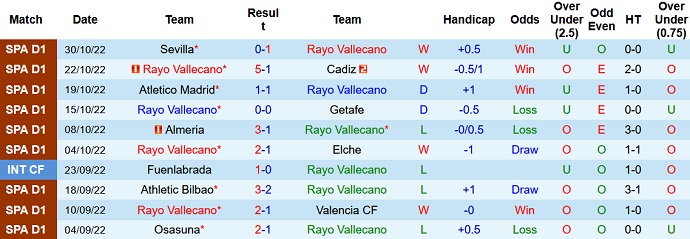 Phong độ đội chủ nhà Rayo Vallecano