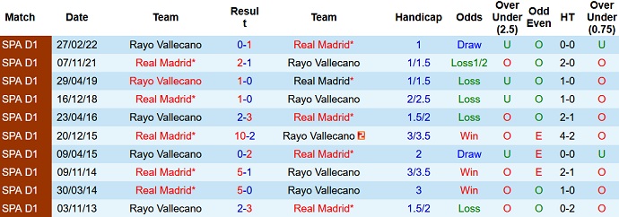 Lịch sử đối đầu của Rayo Vallecano vs Real Madrid