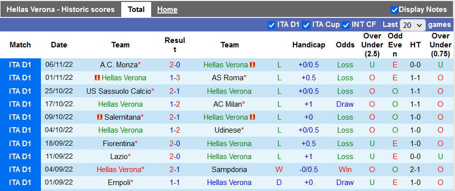 Phong độ đội chủ nhà Hellas Verona