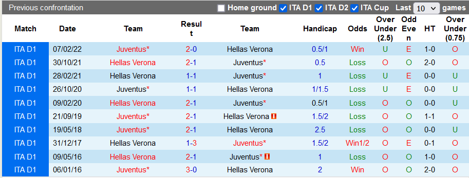 Lịch sử đối đầu của hai đội bóng Hellas Verona vs Juventus
