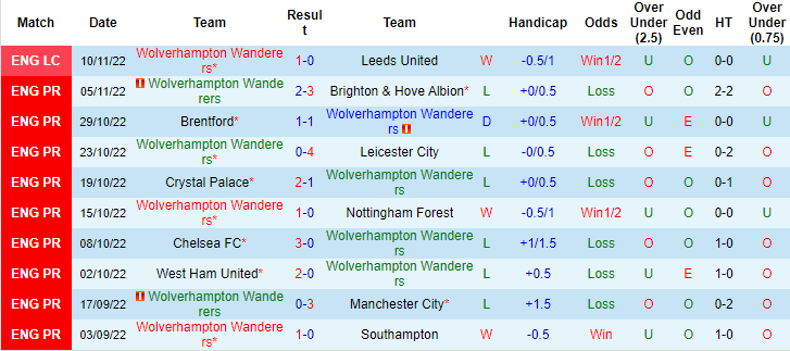 Phong độ đội chủ nhà Wolverhampton Wanderers