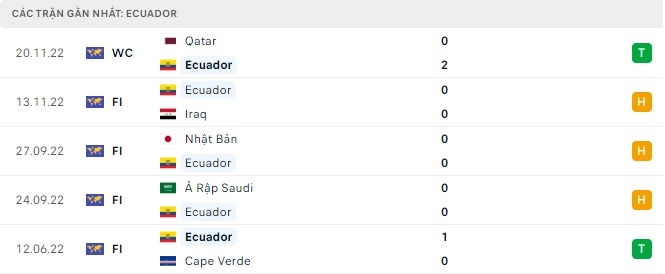 Nhận định phong độ đội tuyển Ecuador