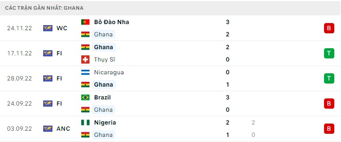 Phong độ đội tuyển Ghana