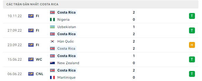 Nhận định phong độ đội tuyển Costa Rica